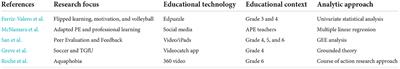 Editorial: Digital technology in physical education — Pedagogical approaches